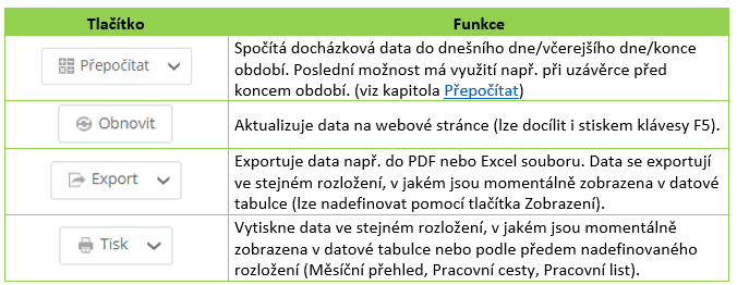 Tab. 8: Osobní výkaz – záložka Pracovní výkaz